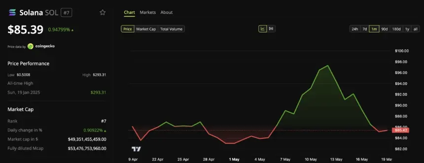 Solana (SOL) Price Performance
