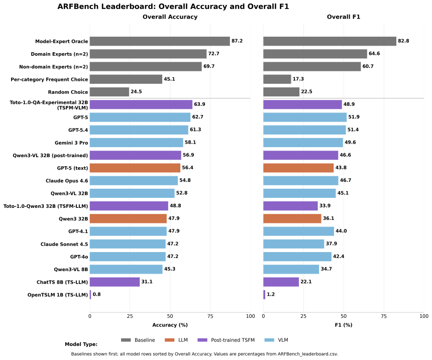ARFBench leaderboard table