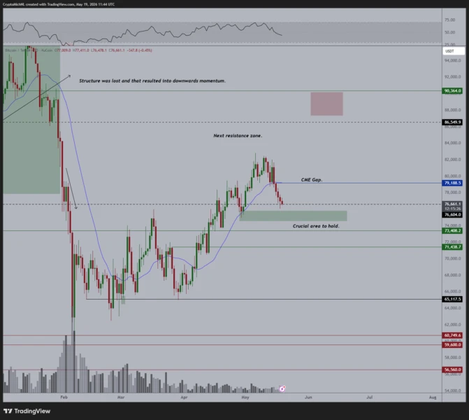 Bitcoin Faces Downward Pressure as Recent Investors Sell at a Loss, Analysts Eye $65K Support