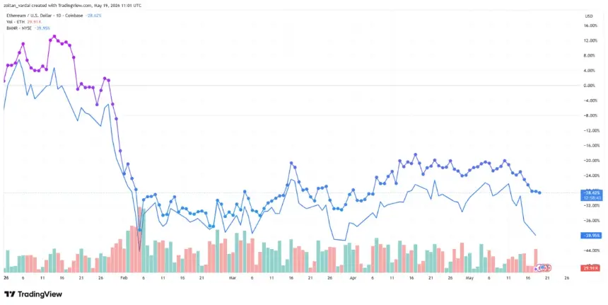 ETH, BMNR, year-to-date chart