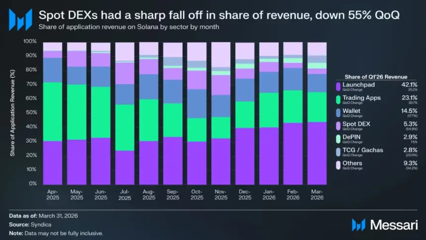 A chart showing Solana's revenue breakdown by application category for Q1 2026, highlighting the dominance of launchpads.