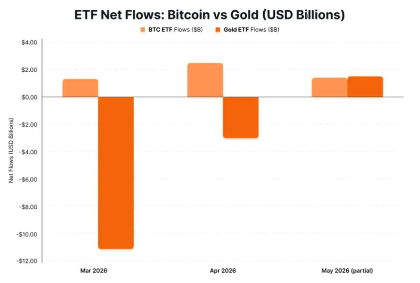 Bitcoin and Gold ETF Flows Chart
