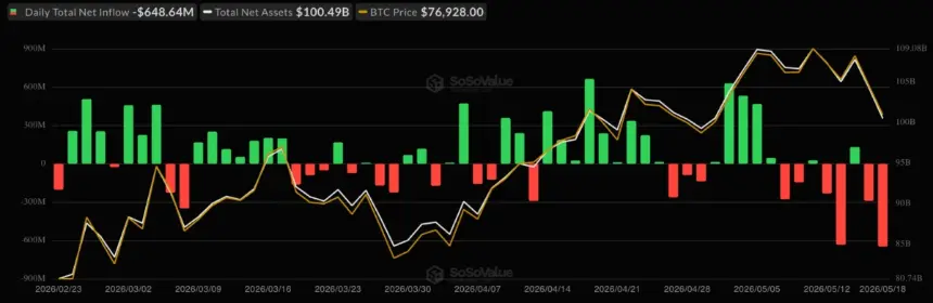 Bitcoin Faces Downward Pressure as Recent Investors Sell at a Loss, Analysts Eye $65K Support