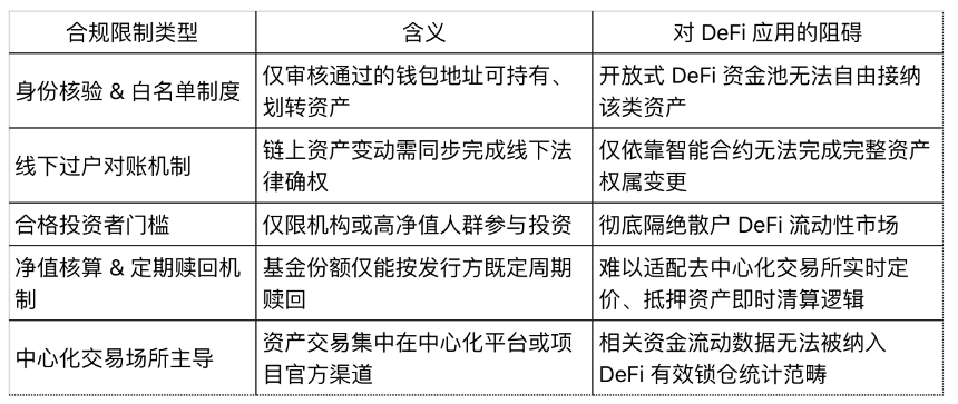 RWA热潮为何难以惠及DeFi？