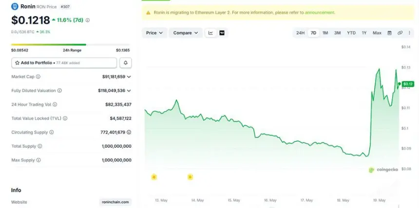 Chart showing Ronin (RON) trading volume spike