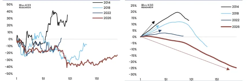 BTC % between 200D breakdown until 200D recovery, and 200D MA change between 200D breakdown and 200D recovery. Image: K33.