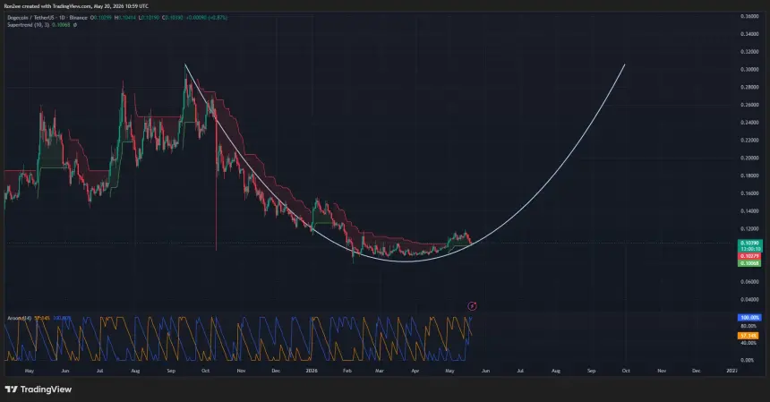 Dogecoin price is forming a rounded bottom pattern on the daily chart.