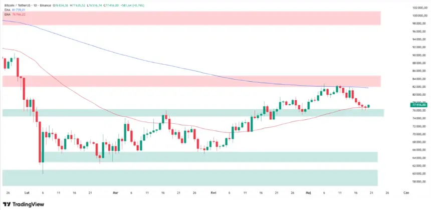Bitcoin price technical analysis chart highlighting the $76,000 support and $82,000 resistance.