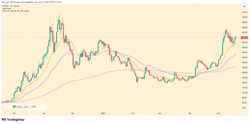 Chart showing Zcash price performance