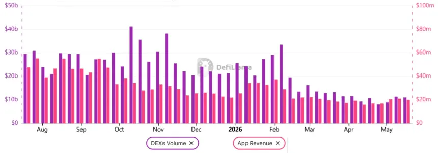 Chart showing Solana weekly DEX volumes and DApp revenue decline
