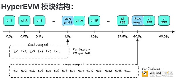 HyperEVM与HyperCore交互示意图