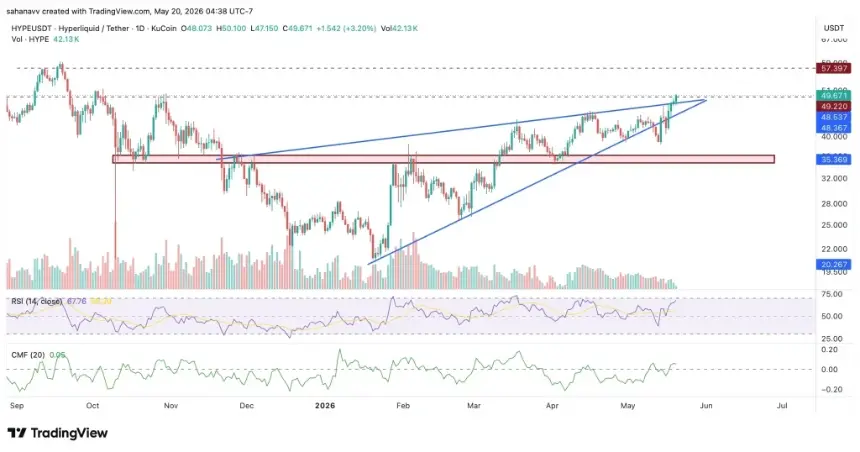 HYPE price technical analysis chart showing resistance near $50