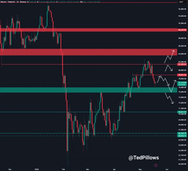 COINBASE:BTCUSDT 1-day price chart.
