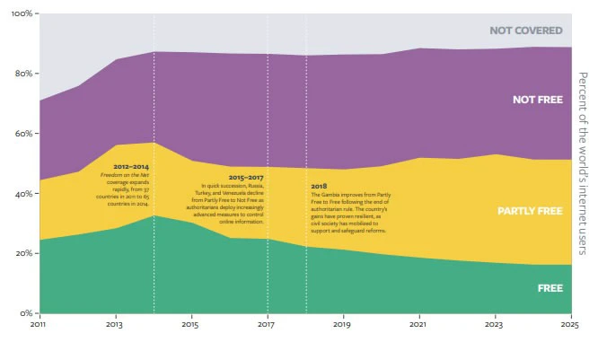A graph illustrating the erosion of internet freedom over the past 15 years.