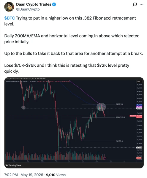 Analyst chart highlighting key support levels