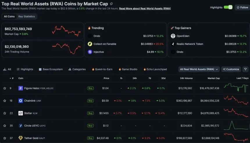 RWA tokenized stocks just got a huge boost after being made tradeable inside the MetaMask wallet, powered by ONDO Finance