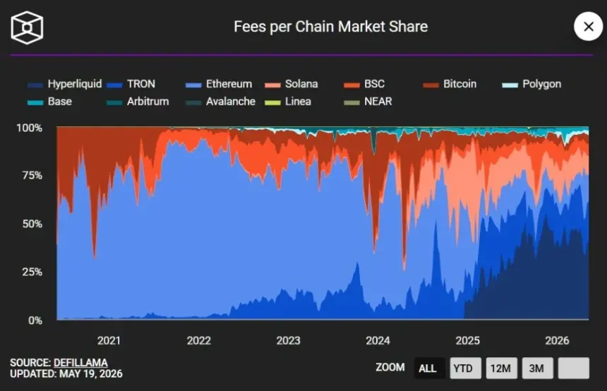HYPE price chart and fee dominance analysis
