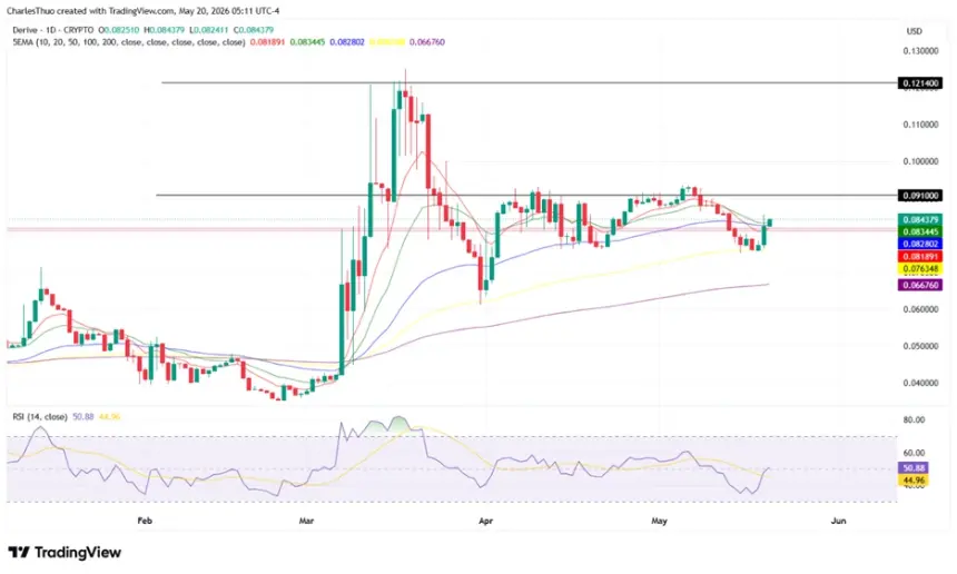 Derive (DRV) Surges Over 6% Following Coinbase Roadmap Announcement