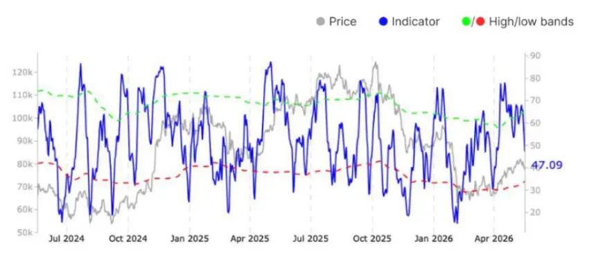 Bitcoin price momentum chart from Glassnode