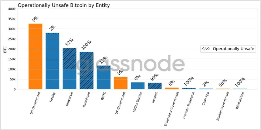 Chart showing entity-level exposure to quantum vulnerability