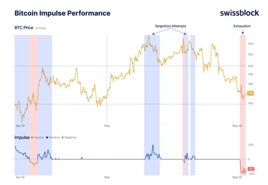Bitcoin performance impulse chart from Swissblock