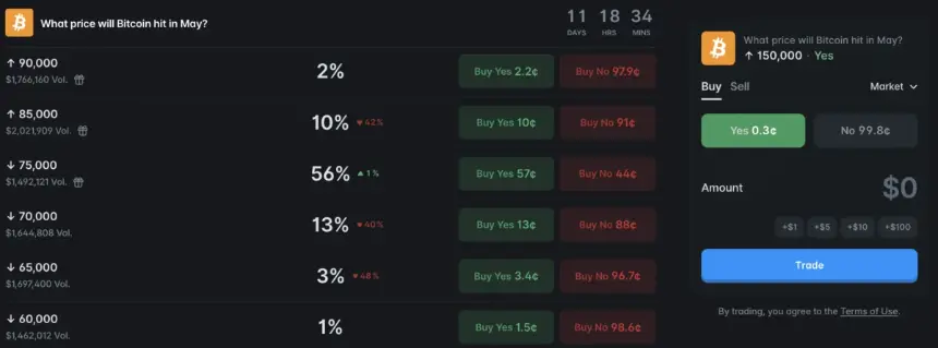 Polymarket prediction odds for Bitcoin price