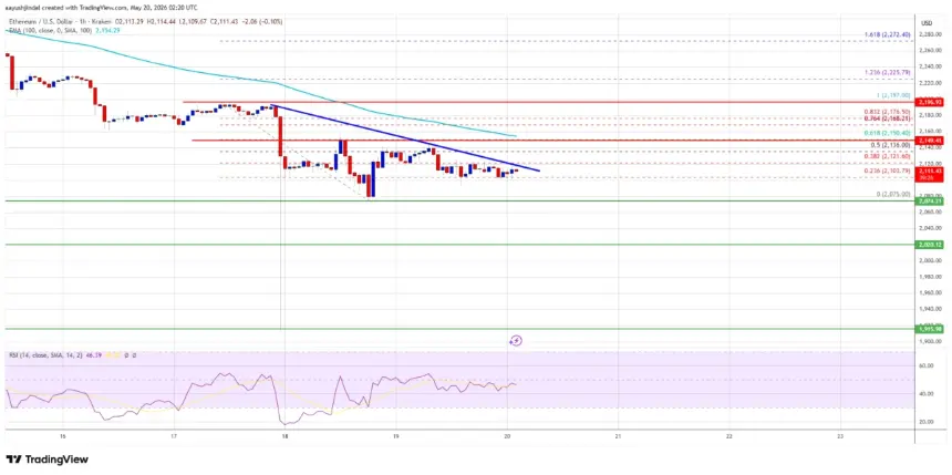 Ethereum price chart showing resistance near $2,150