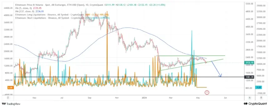Ethereum price chart analysis showing key support and resistance levels