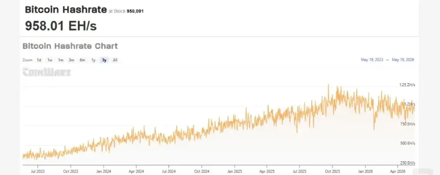 Chart showing Bitcoin network hashrate over time