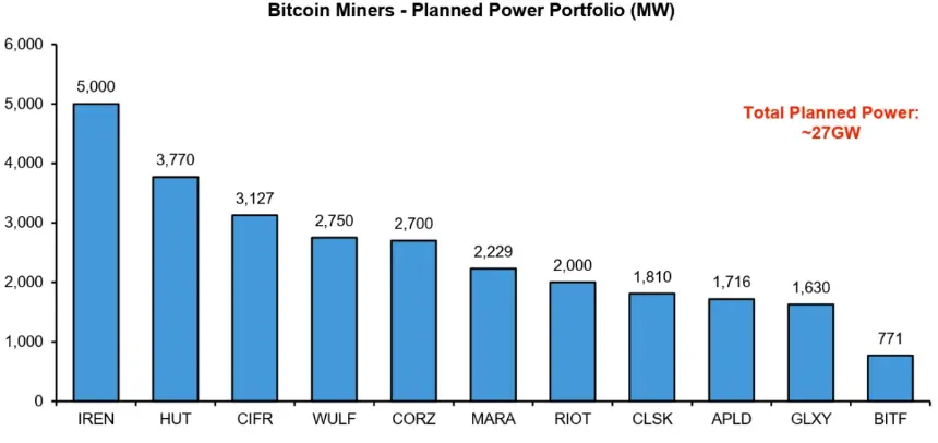 Chart showing the planned power portfolio of 11 public Bitcoin mining companies.