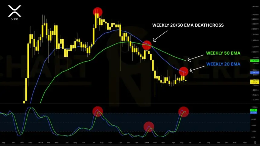 XRP weekly chart analysis