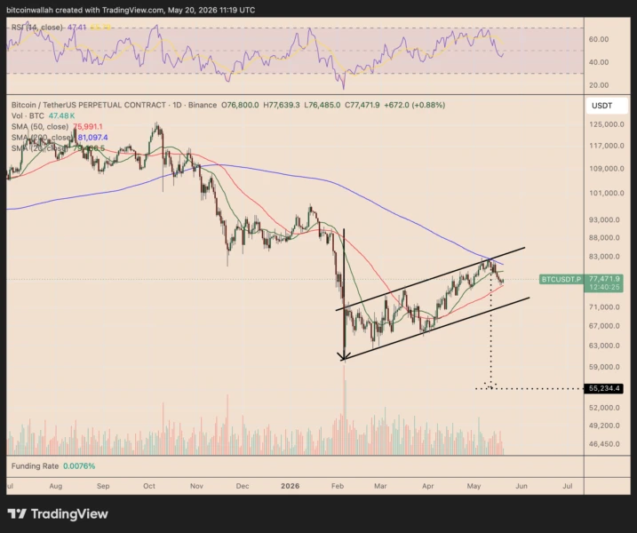 BTC daily chart highlighting bear flag pattern