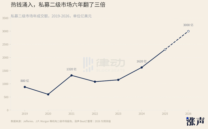 私募二级市场年交易额增长趋势