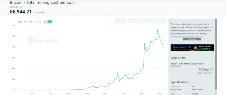 Chart showing plummeting miner revenue per TH/s