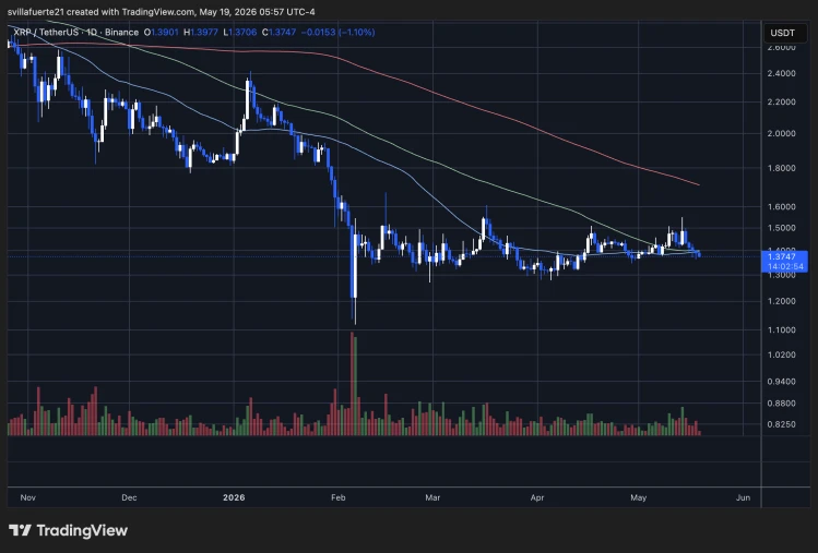 XRP Consolidates below $1.40 level | Source: XRPUSDT chart on TradingView
