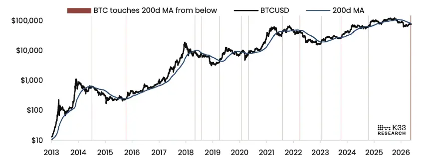 BTCUSD, 200D MA, overlaid with days where BTCUSD touches 200D MA from below. Image: K33.