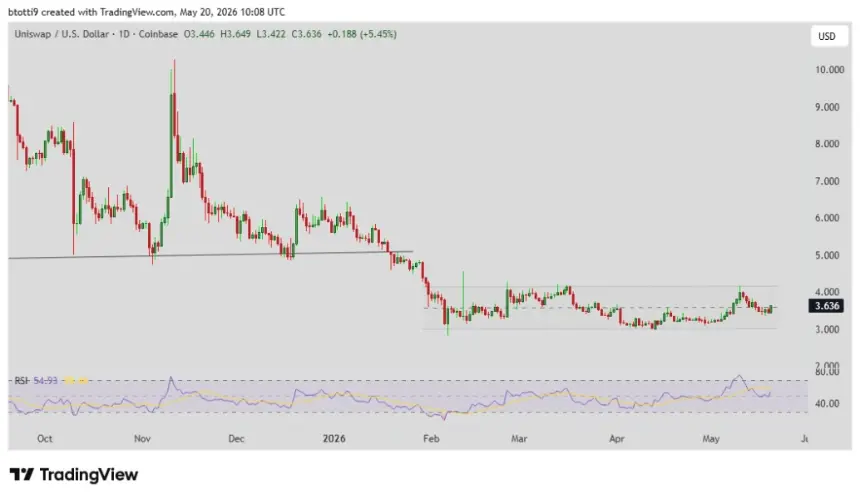 Technical analysis chart for Uniswap (UNI)