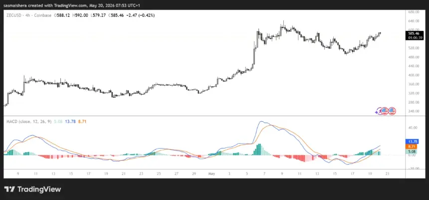 COINBASE:ZECUSD 4H Chart