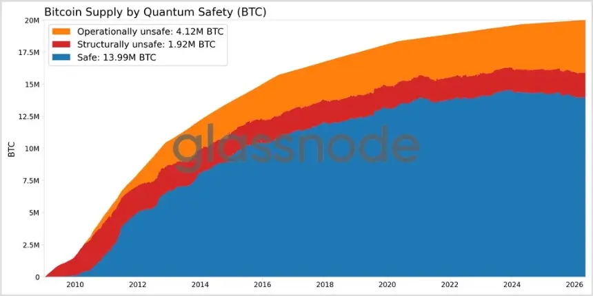 Chart showing distribution of Bitcoin supply by quantum vulnerability