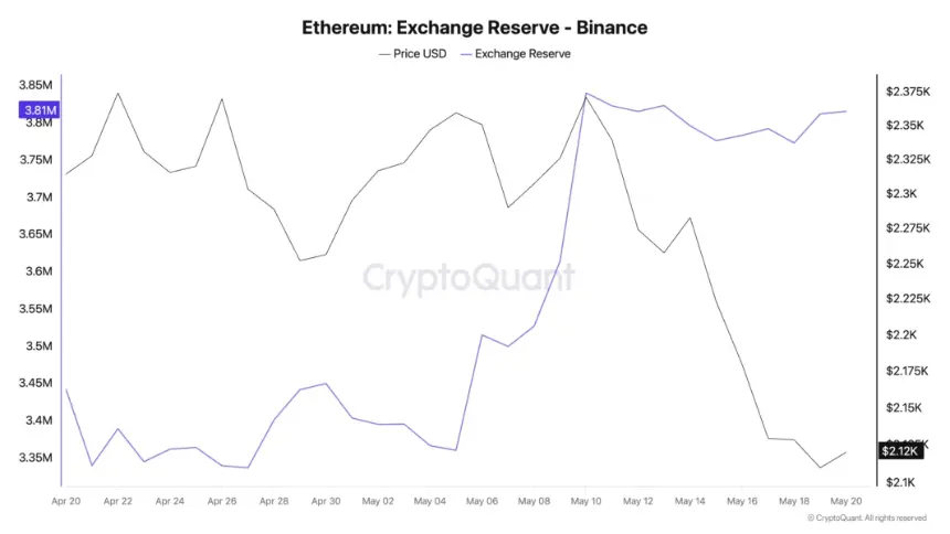 Ethereum Reserve on Binance.