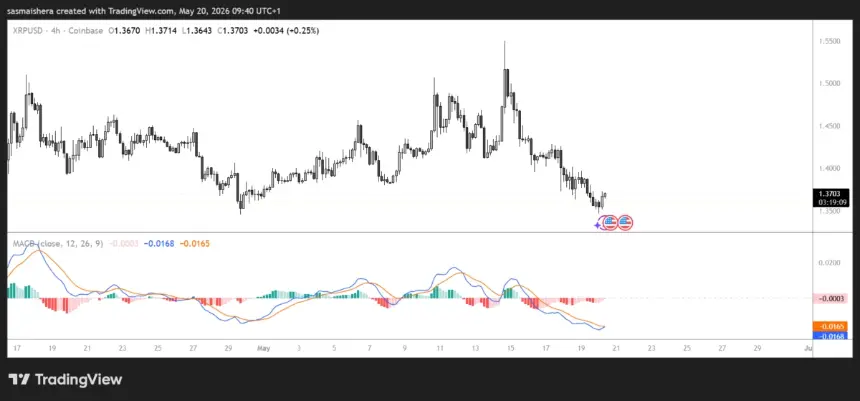 FX:XRPUSD 4H Chart