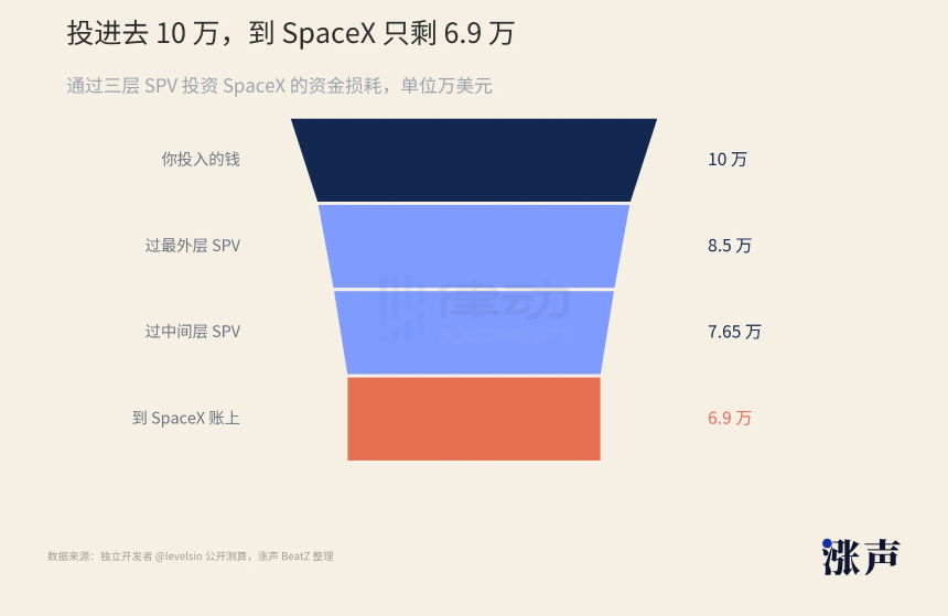 多层SPV结构下投资成本侵蚀示意图