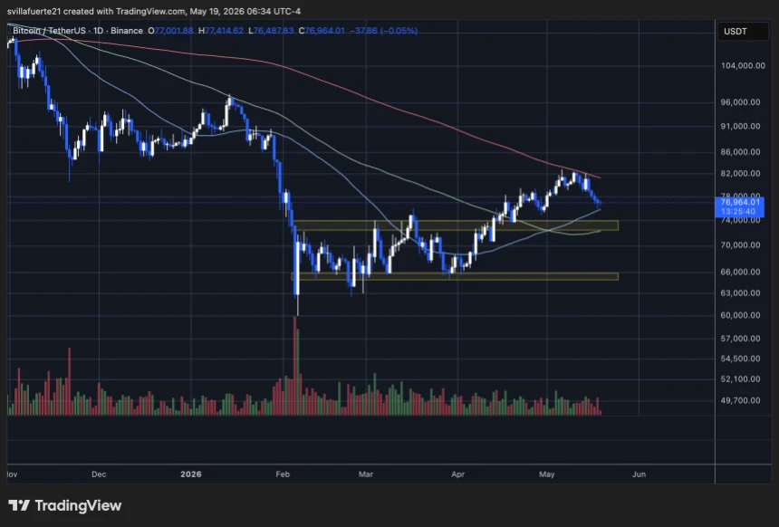 Bitcoin Price is Testing Critical Demand Level | Source: BTCUSDT chart on TradingView