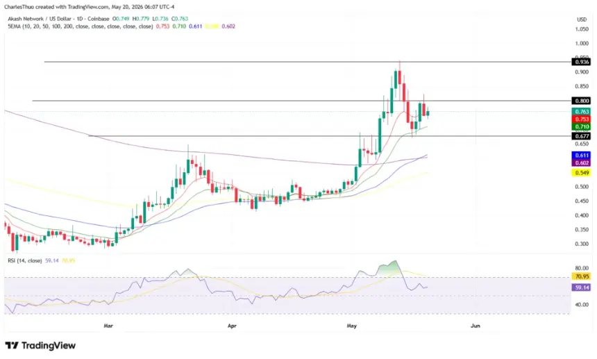 Akash Network Token Stabilizes After Rally; $0.8 Level in Focus