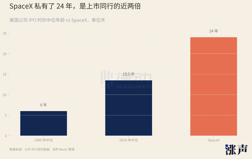 美国公司上市前平均存续年限变化