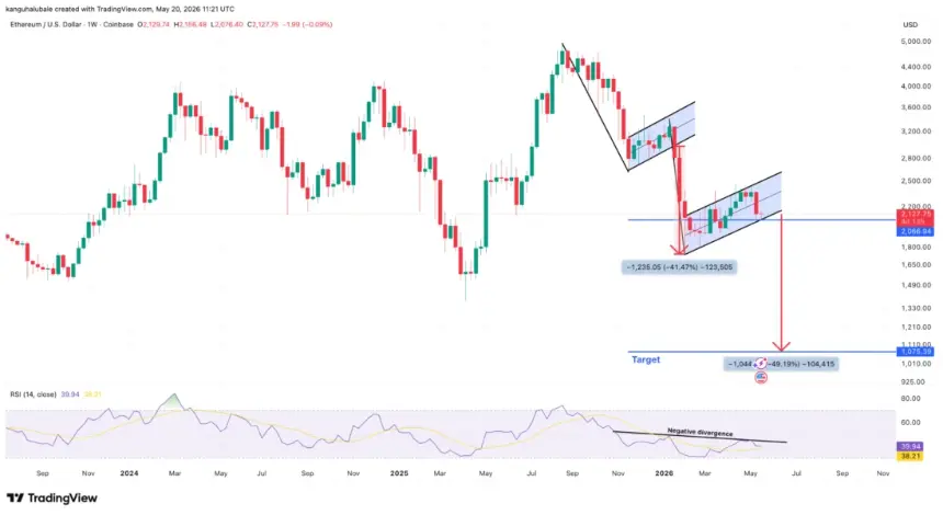 Ethereum weekly price chart showing bear flag pattern