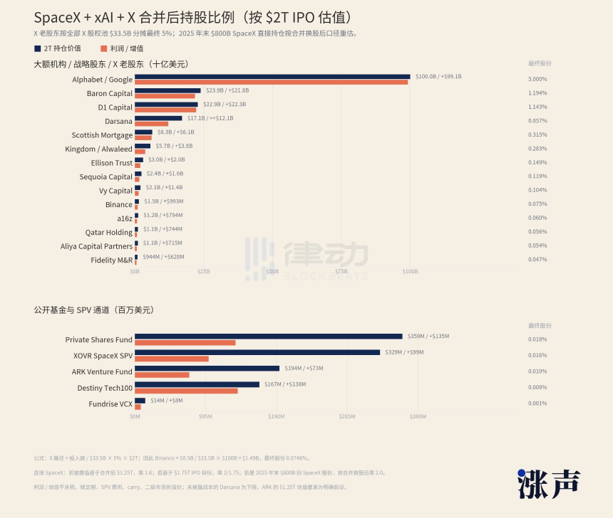 SpaceX部分主要股东持股价值估算