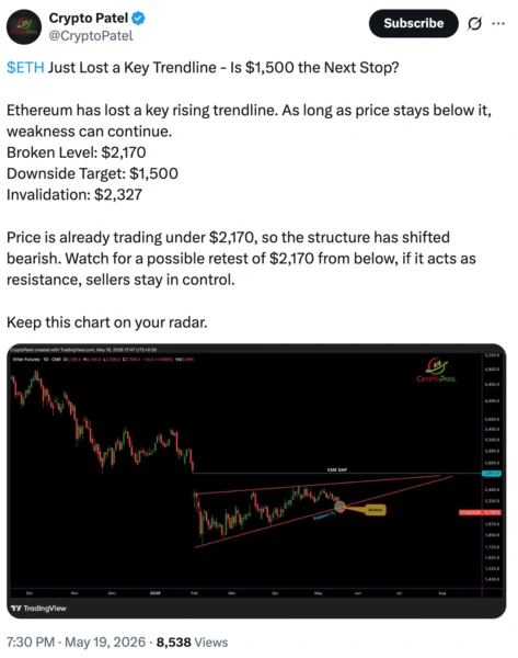 Ethereum daily chart showing rising wedge pattern