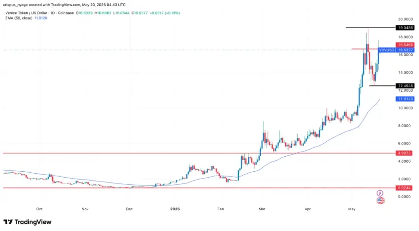 Venice AI Token Soars: Analyzing the Drivers Behind VVV's Parabolic Rally