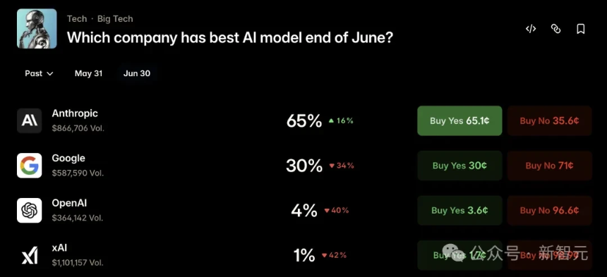 Polymarket上关于哪家公司将拥有6月底最佳AI模型的预测概率